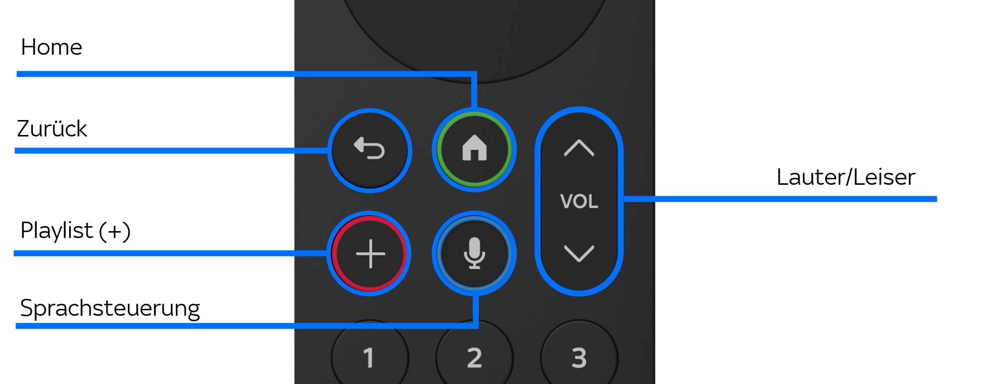 Beschriftete Tasten auf der Sky Stream Fernbedienung: Home, Zurück, Playlist, Sprachsteuerung, Lauter/Leiser