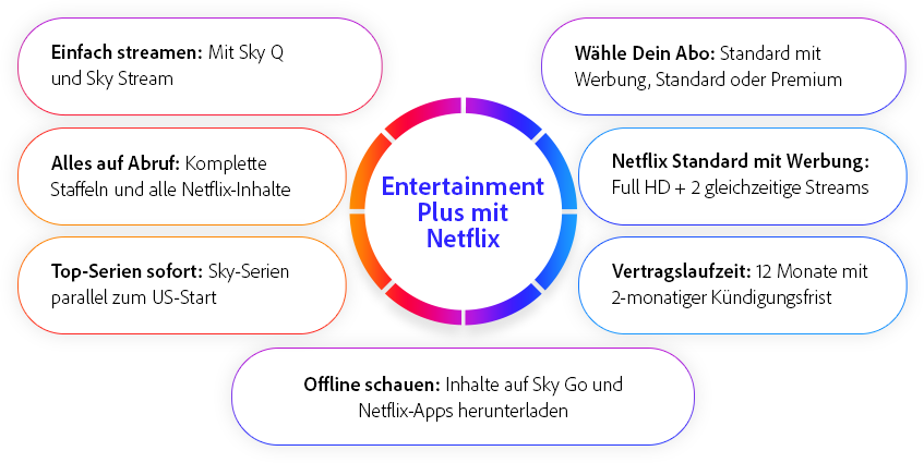 Netflix mit Entertainment Plus: Streamen, Top-Serien, offline schauen, Abo wählen, Werbung, Vertragslaufzeit.