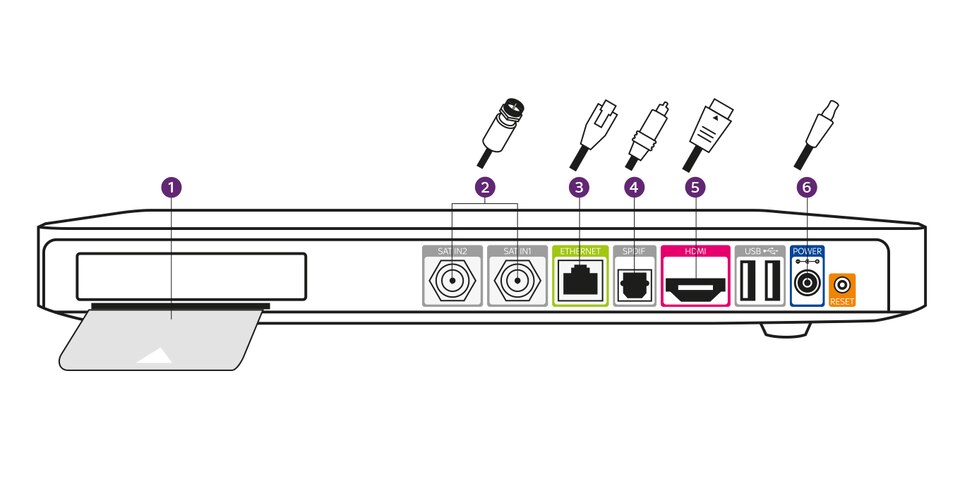 Satellitenempfang; Rückseite des Sky Q Receivers mit Steckplatz für Smartcard und Anschlüssen für verschiedene Kabel.