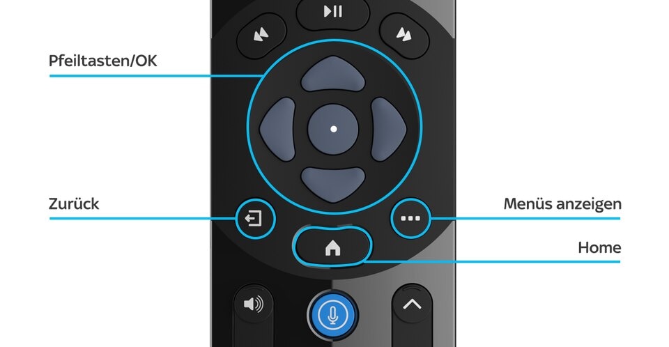 Fernbedienungstasten mit Beschriftung: Pfeiltasten/OK, Zurück, Menüs anzeigen, Home.