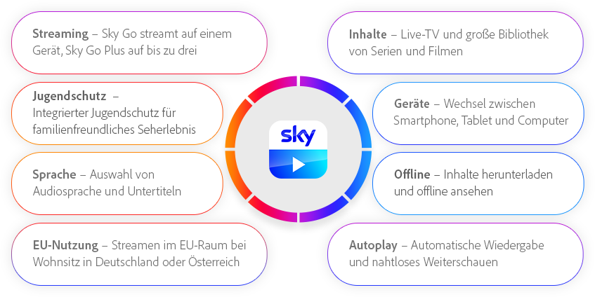 Sky Go-Vorteile wie Streaming, Kindersicherung, Sprache, EU-Nutzung, Inhalte, Geräte, Offline, Autoplay.