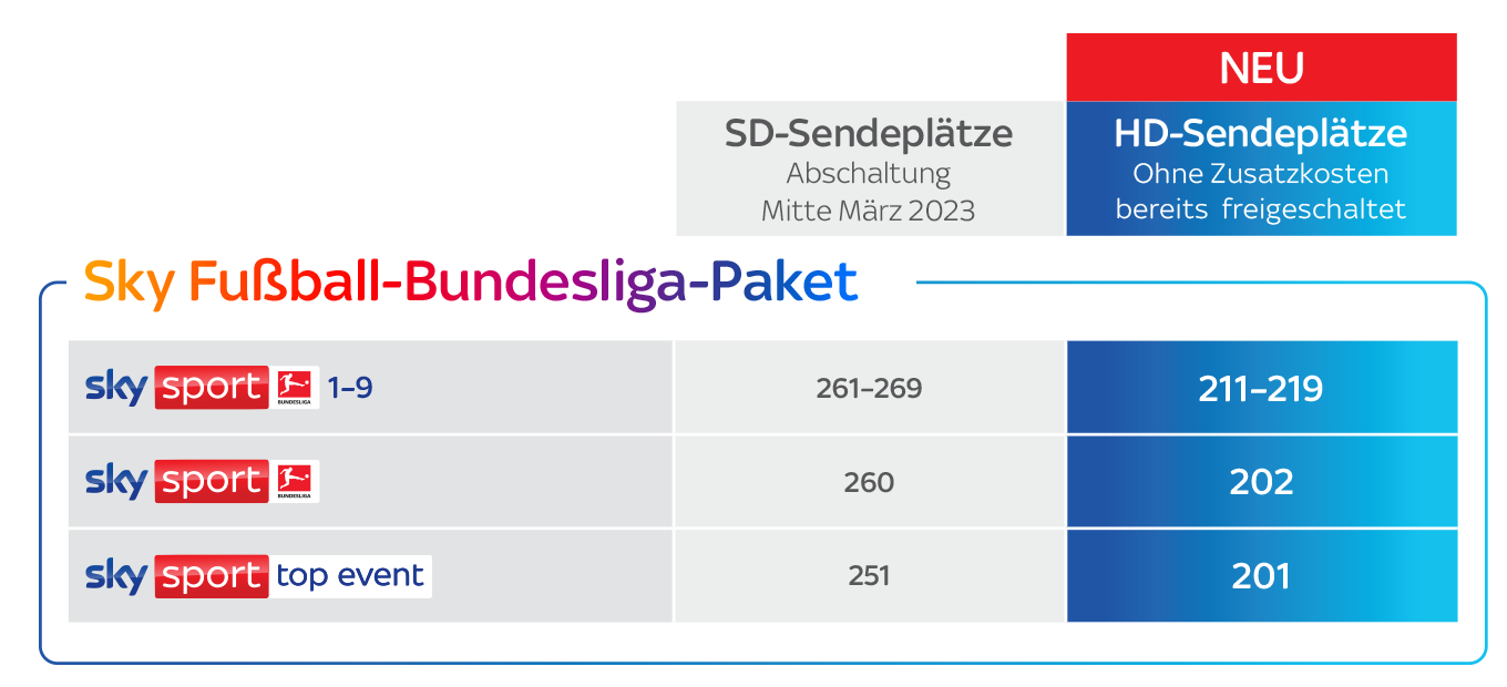 Sky Bundesliga Paket: HD-Sendeplätze